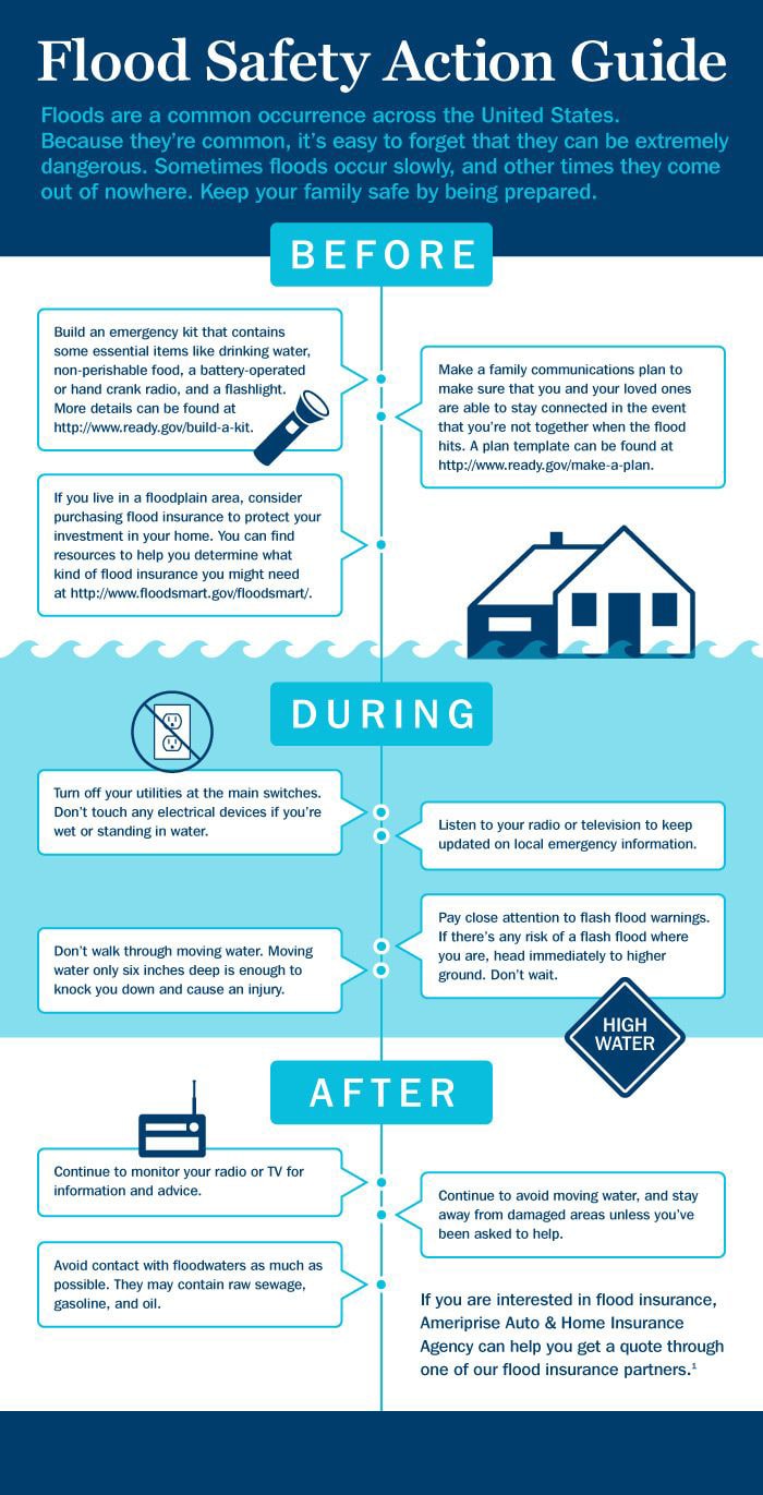 info-graphic regarding flood damage