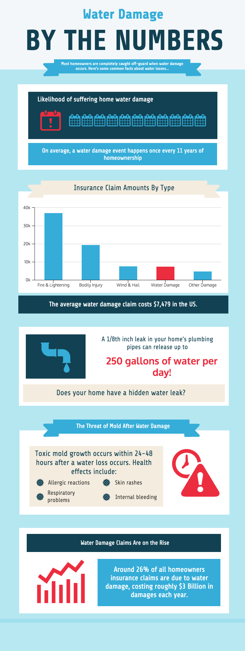 water damage infographic